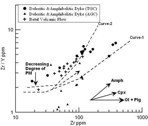 Zr/Y vs. Zr diagram | Download Scientific Diagram