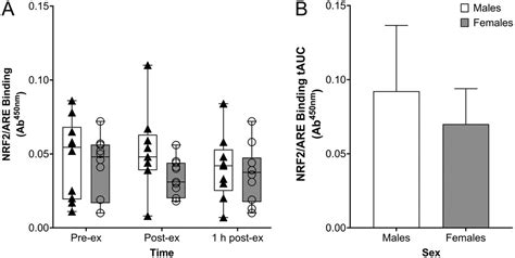 Influence Of Biological Sex On Exercise Induced Nuclear Factor Erythroid Related Factor And