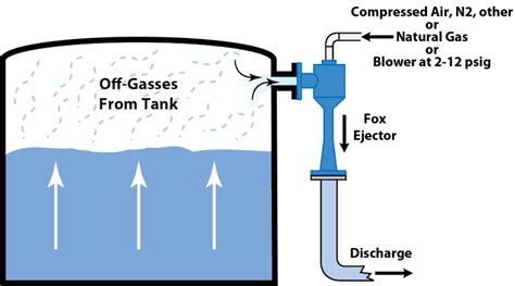 Air Ejectors And Gas Ejectors