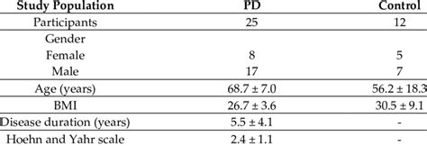 Stratification Of Tested Population Mean ± Sd Download Scientific