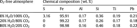 Chemical composition of pyrite transformation solid products (wt ...