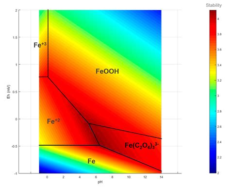 Pourbaix Diagram Water Stability at Frances Festa blog