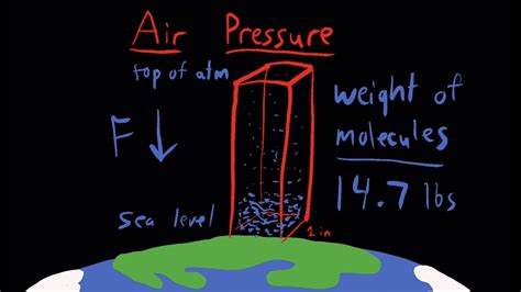 Air Pressure Vs Density At Timothy Greenwell Blog