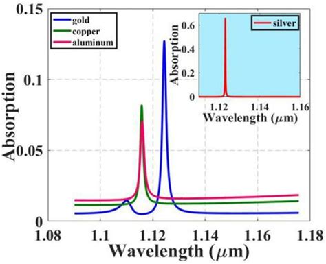 The Absorption Spectra Use Different Metals For Having Only Download Scientific Diagram