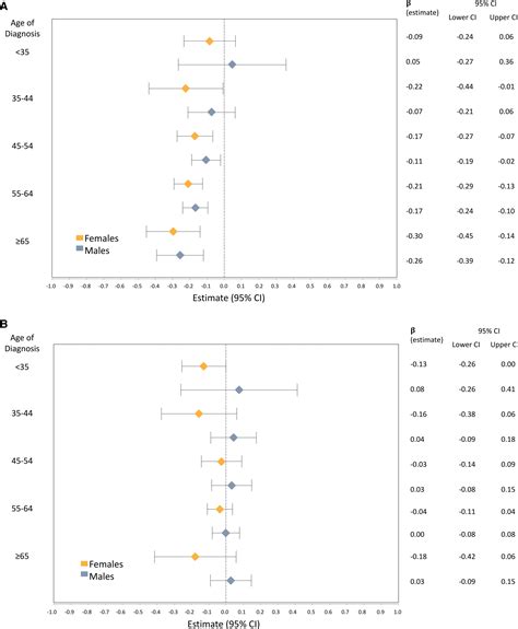 Sex Differences In The Association Of Age At Hypertension Diagnosis With Brain Structure