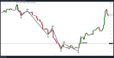 smc trading basics change  character choch