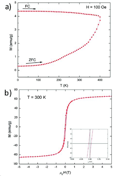 Zero Field Cooled And Field Cooled Zfc Fc And Room Temperature