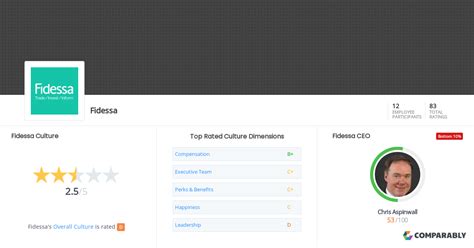 fidessa culture comparably