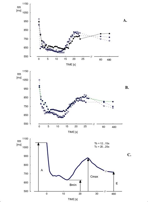 Changes in the length of R-R interval during the first 35 s after ...