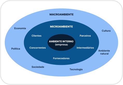 No Ambiente Empresarial Moderno A Analise E O Processamento - Microambiente empresarial: o que é e para que serve - GestãoClick