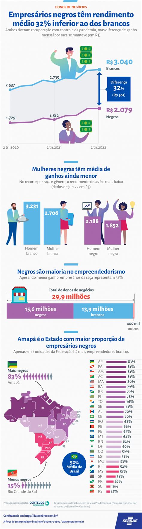 Pesquisa Do Sebrae Mostra Que A Pandemia Atingiu Mais Fortemente Os