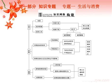 高三政治二轮复习课件专题一：生活与消费pptword文档在线阅读与下载无忧文档