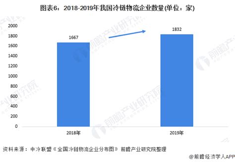 预见2020：《中国冷链物流产业链全景图谱》（附现状、竞争格局、星级企业名单等）行业研究报告 前瞻网