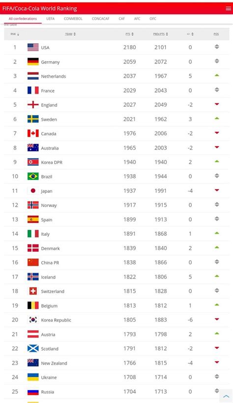 Top 25 National Teams In The Fifa Womens World Ranking R Womenssoccer