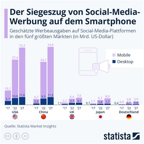 Infografik Der Siegeszug Von Social Media Werbung Auf Dem Smartphone