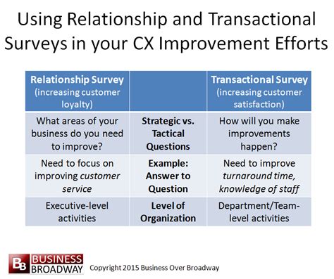 The Difference Between Transactional And Relationship NPS Updated