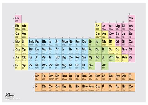 Periodic Table Of Design Influences Mat Dolphin Tabela Periódica