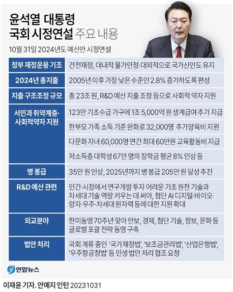 그래픽 윤석열 대통령 국회 시정연설 주요 내용 연합뉴스