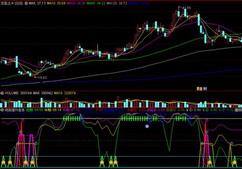 〖绝底强升追涨〗副图指标 短底向导 短期强势追涨 通达信 源码通达信公式好公式网