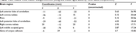 Table 4 From A Voxel Based Morphometric Study Of Age And Sex Related Changes In White Matter
