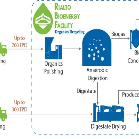 Rialto Bioenergy Facility For Producing Rng At Commercial Scale The