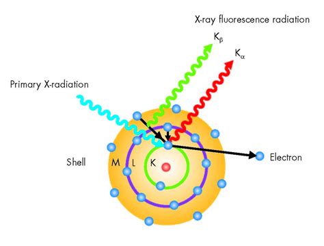 Understanding X-Ray Fluorescence: How Does XRF Work? Blog, 41% OFF