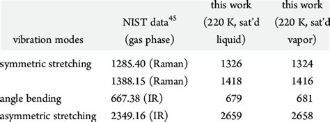 Comparison Of Intramolecular Vibration Frequen Cies Of Co 2 From The Download Scientific