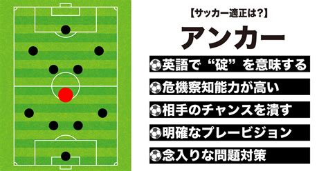 あなたの診断結果は『守備のバランサー：アンカー』です（【あなたの性格に合った役割やポジションとは？】サッカー適正診断） Selfdig