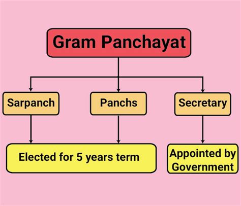 ICSE Solution For Class 9 History And Civics Local Self Government