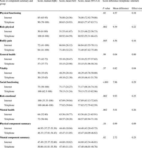 The 36 Item Short Form Health Survey Scores In The Internet And