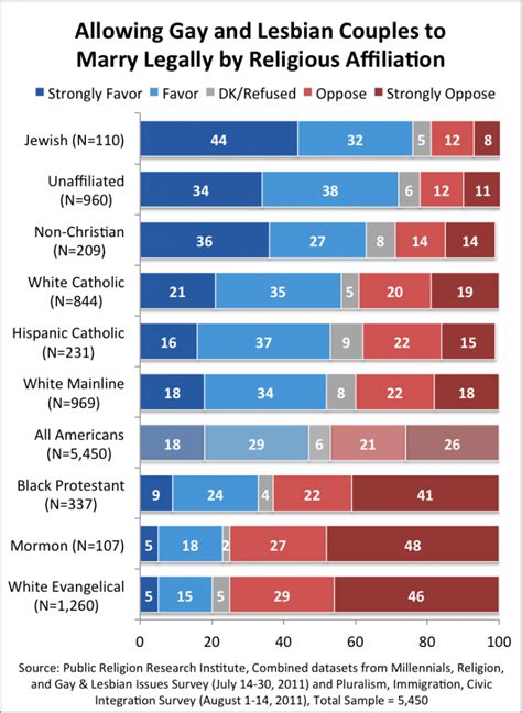 Views On Same Sex Marriage Legalization By Religious Belief Guess Who Is Right Next To The