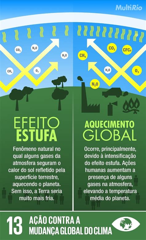 Agenda 2030 Efeito estufa e aquecimento global infográfico