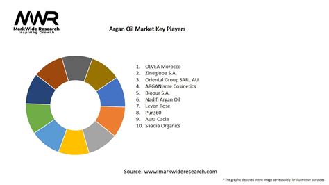 Argan Oil Market Size Share Growth