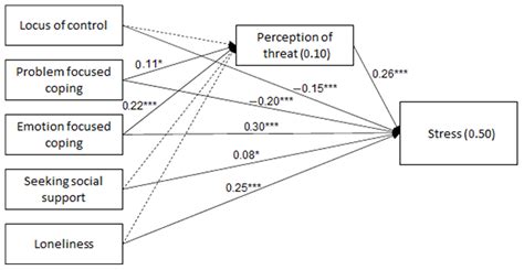 Ijerph Free Full Text Cross Sectional Study Of Factors Influencing