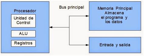 Arquitectura De Computadoras Modelos De Arquitecturas De C Mputo