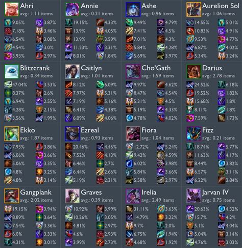 Games Tier List 12 Build Tier List Tft