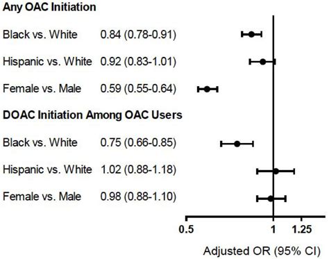 Figure 1 From Raceethnicity And Sex Related Differences In Direct Oral