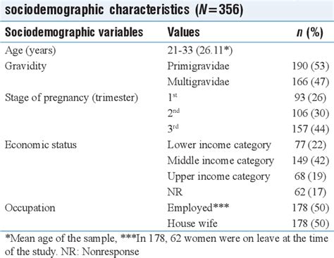 Table 1 From Development Of Perceived Prenatal Maternal Stress Scale