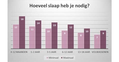 Hoeveel Slaap Heeft Een Kind Nodig En Waarom