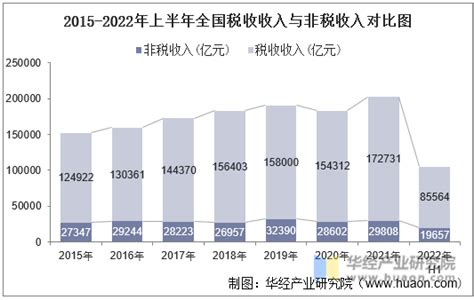 2022年上半年全国财政收入、支出及收支结构统计 华经情报网 华经产业研究院