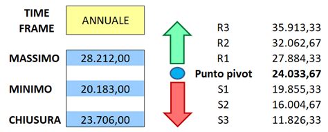 Ftse Mib Punti Pivot 2023 Finanza E DintorniFinanza E Dintorni