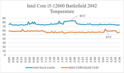 Intel 12 поколение процессоров: что важно знать о нем - Moon