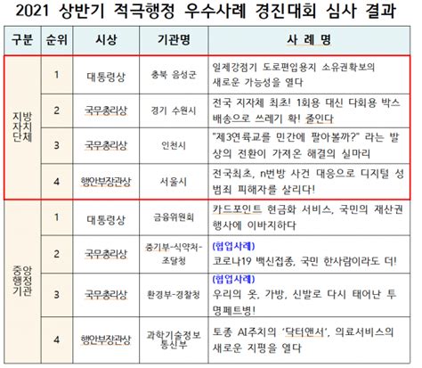 행안부 ‘2021년 상반기 적극행정 우수사례 8건 최종 선정 서울경제