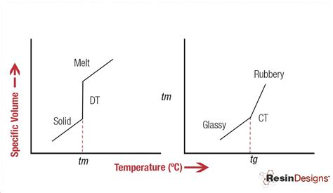 Glass Transition Temperature Graph