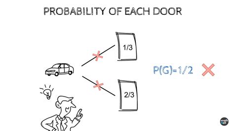 The Monty Hall problem | Math4all