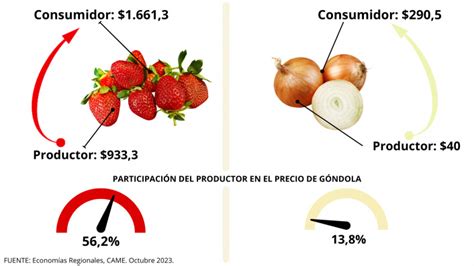 Del Campo A La G Ndola Los Precios De Los Agroalimentos Se