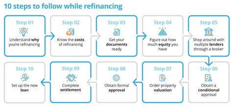 Refinance Your Home Loan Everything You Need To Know