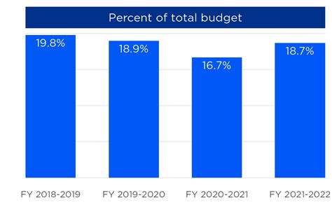 Graphs Of Police Budgets In U S Cities FY 2018 2019 Through FY 2021 2022