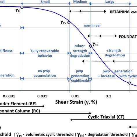 Normalized Shear Modulus Ggmax Vs Shear Strain Showing Strain Range