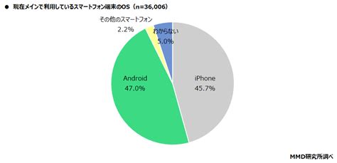 2021年12月スマートフォンOSシェア調査